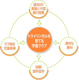 バイリンガルを育てる学童クラブ