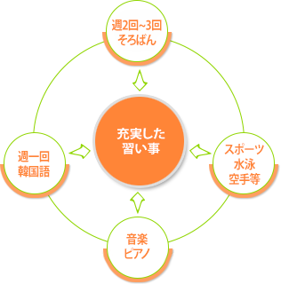 充実した習い事