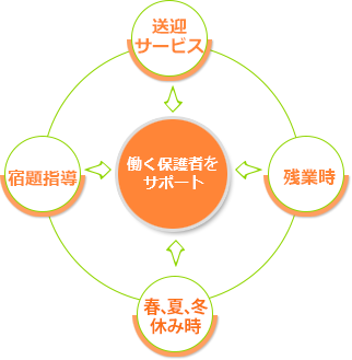 働く保護者の育児を全面的にサポート